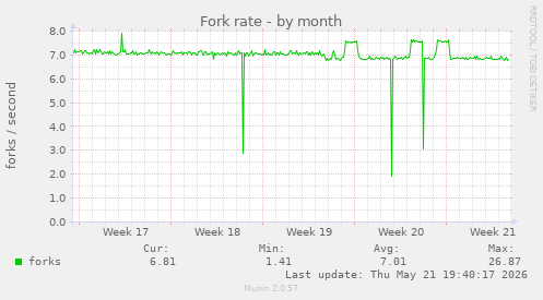 Fork rate