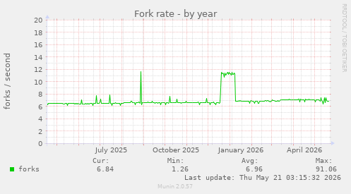 Fork rate