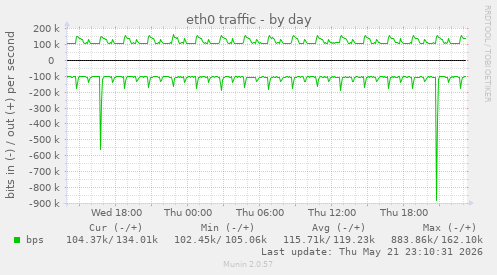 eth0 traffic