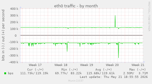 eth0 traffic