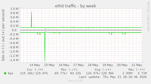 eth0 traffic
