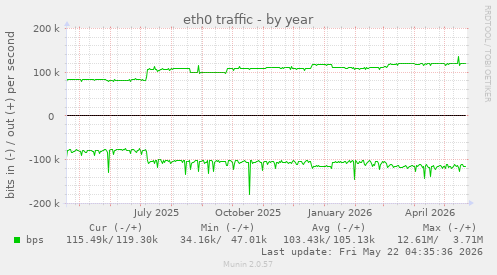 yearly graph