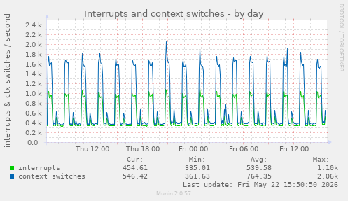 Interrupts and context switches