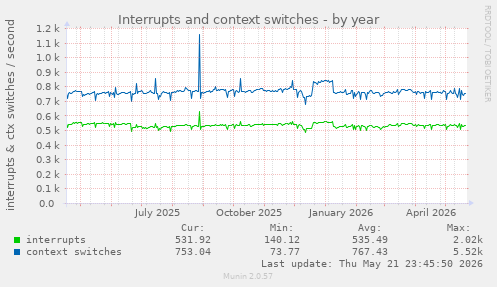 yearly graph