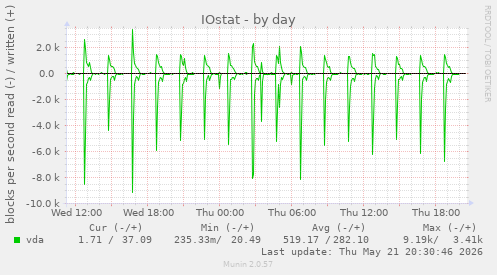daily graph