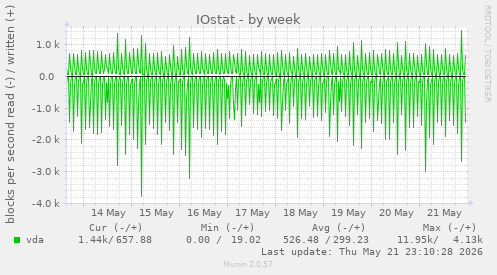 weekly graph