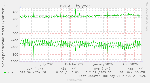 yearly graph