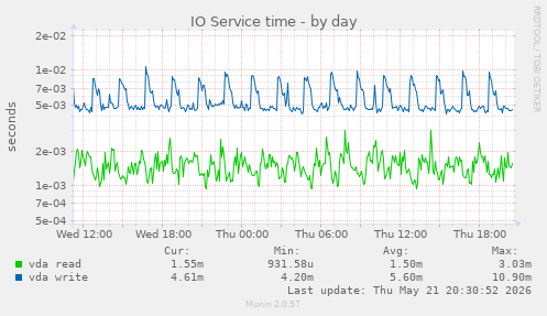 daily graph
