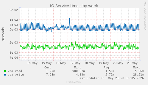 weekly graph