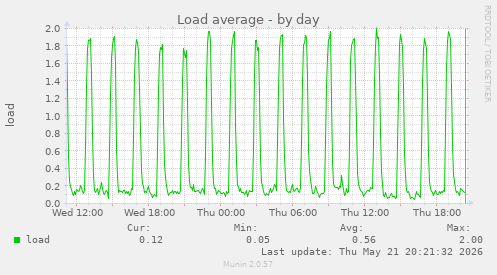 Load average