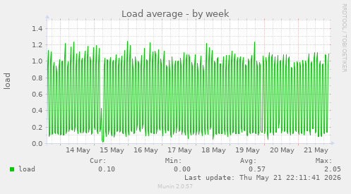 Load average