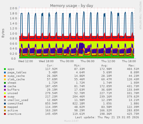 daily graph