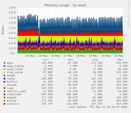 weekly graph