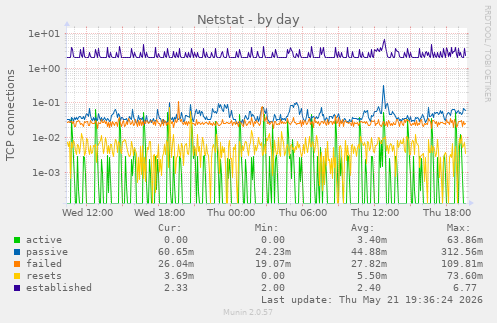 Netstat