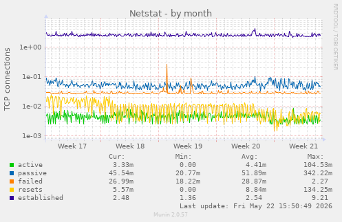 Netstat