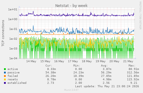 Netstat