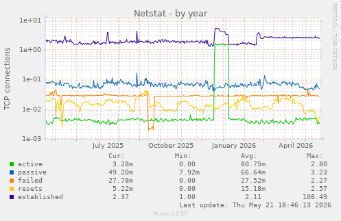 Netstat