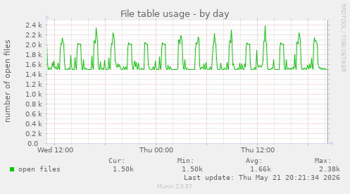 File table usage