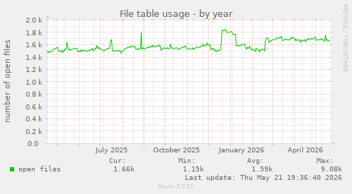 File table usage
