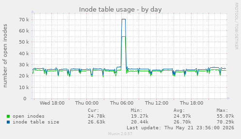 Inode table usage