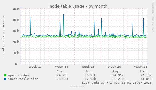 monthly graph
