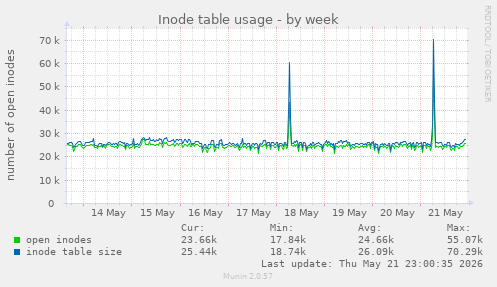 Inode table usage