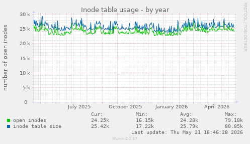 Inode table usage