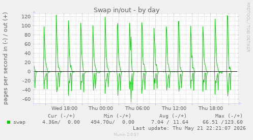 Swap in/out