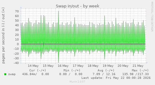 Swap in/out