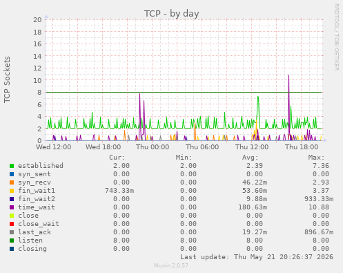 TCP