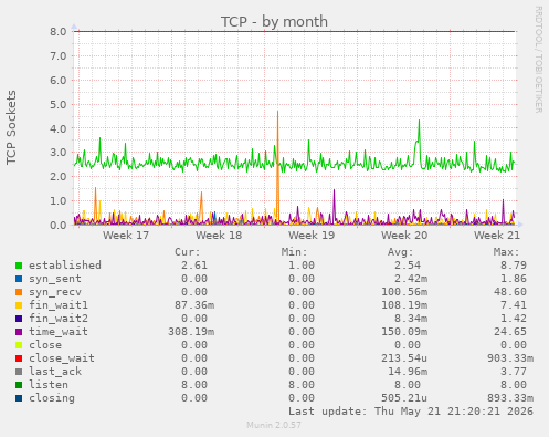 TCP