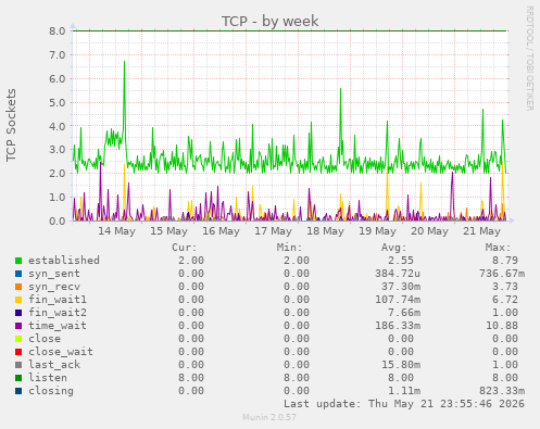 TCP
