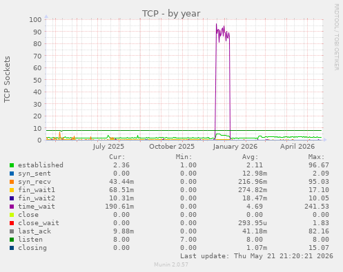 TCP