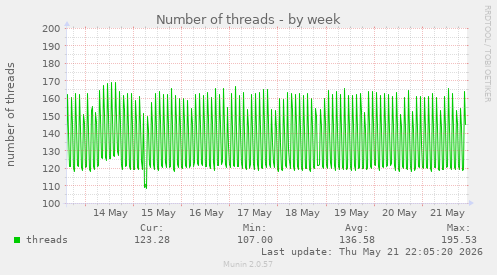 Number of threads
