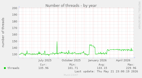 Number of threads