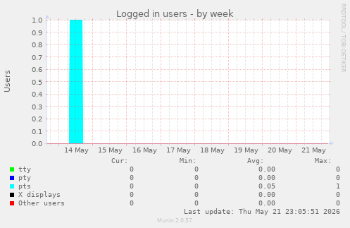Logged in users
