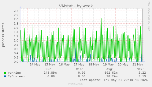 weekly graph