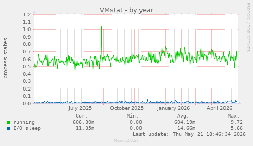 VMstat