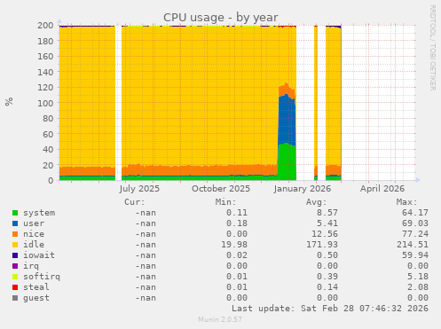 CPU usage