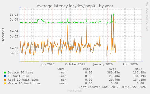 Average latency for /dev/loop0