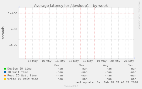Average latency for /dev/loop1