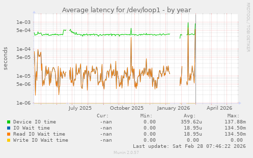 Average latency for /dev/loop1