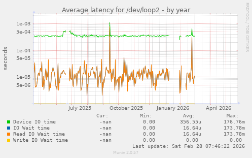 Average latency for /dev/loop2