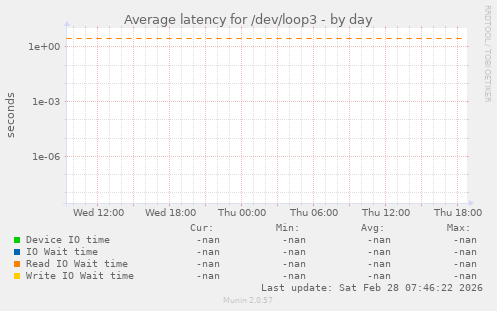 Average latency for /dev/loop3