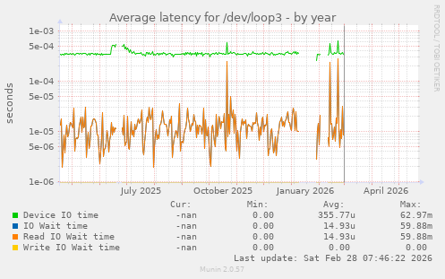 Average latency for /dev/loop3