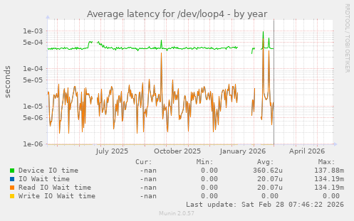 Average latency for /dev/loop4