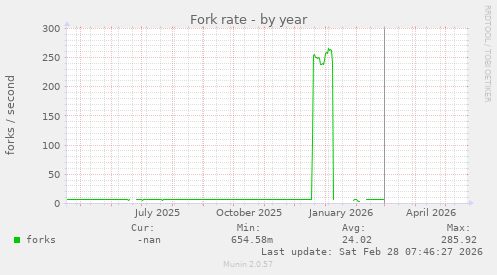 Fork rate