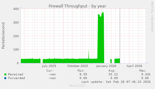 Firewall Throughput
