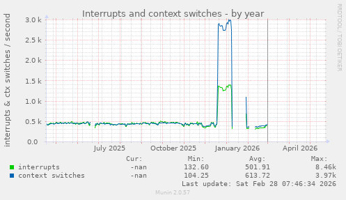 yearly graph