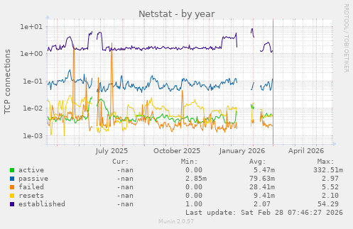 Netstat